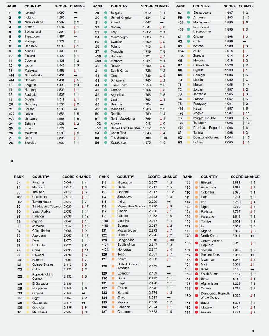 2025 年「全球和平指數」完整排名,截圖自《2025 年全球和平指數》報告原文;從中可見在受調查的所有 163 個國家當中,前 62 名(佔整體約 38%)都處於該指數的「(高度)和平」等級,分數也都集中在 1 分至 1.9 分之間。